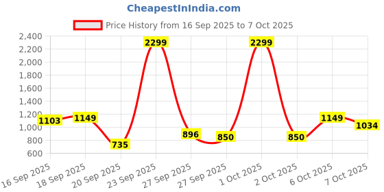 myntra.com Flying Machine Men F19 Slash Slim Tapered Fit Light Fade Stretchable Jeans flying machine Price History Graph from 16 Sep 2025 to 7 Oct 2025