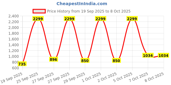 myntra.com Flying Machine Men F19 Slash Slim Tapered Fit Light Fade Stretchable Jeans flying machine Price History Graph from 19 Sep 2025 to 7 Oct 2025