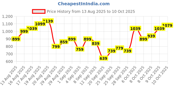 myntra.com Flying Machine Men F19 Slash Slim Tapered Fit Stretchable Jeans flying machine Price History Graph from 13 Aug 2025 to 10 Oct 2025