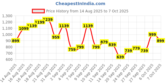 myntra.com Flying Machine Men F19 Slash Slim Tapered Fit Stretchable Jeans flying machine Price History Graph from 14 Aug 2025 to 4 Oct 2025