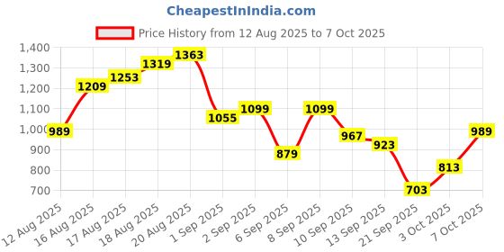myntra.com Flying Machine Men F19 Slash Slim Tapered Fit Stretchable Jeans flying machine Price History Graph from 12 Aug 2025 to 3 Oct 2025