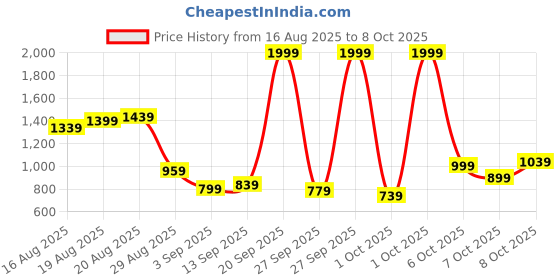 myntra.com Flying Machine Men F19 Slash Slim Tapered Stretchable Jeans flying machine Price History Graph from 16 Aug 2025 to 8 Oct 2025