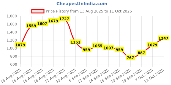 myntra.com Flying Machine Men F21 Mankle Relaxed Tapered Fit Light Fade Stretchable Jeans flying machine Price History Graph from 13 Aug 2025 to 11 Oct 2025