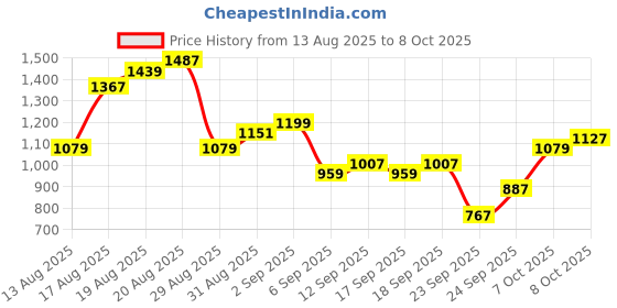 myntra.com Flying Machine Men F21 Mankle Relaxed Tapered Fit Light Fade Stretchable Jeans flying machine Price History Graph from 13 Aug 2025 to 8 Oct 2025