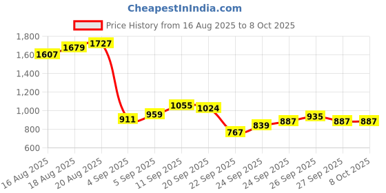 myntra.com Flying Machine Men F21 Mankle Relaxed Tapered Fit Light Fade Stretchable Jeans flying machine Price History Graph from 16 Aug 2025 to 8 Oct 2025