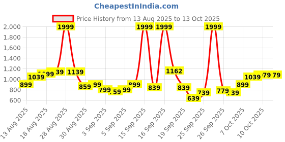 myntra.com Flying Machine Men F21 Mankle Relaxed Tapered Fit Stretchable Jeans flying machine Price History Graph from 13 Aug 2025 to 13 Oct 2025