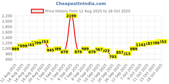 myntra.com Flying Machine Men F21 Mankle Relaxed Tapered Fit Stretchable Jeans flying machine Price History Graph from 12 Aug 2025 to 18 Oct 2025