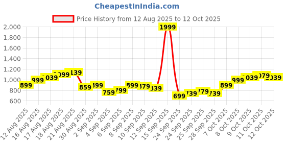 myntra.com Flying Machine Men F21 Mankle Relaxed Tapered Fit Stretchable Jeans flying machine Price History Graph from 12 Aug 2025 to 12 Oct 2025
