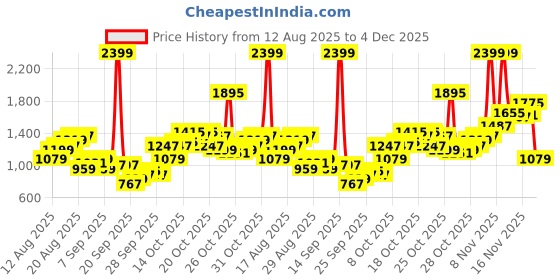 myntra.com Flying Machine Men F55 Cobain Loose Straight Fit Heavy Fade Pure Cotton Jeans flying machine Price History Graph from 12 Aug 2025 to 4 Dec 2025