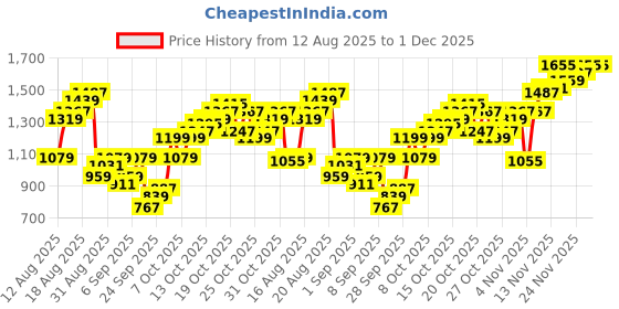 myntra.com Flying Machine Men F55 Cobain Loose Straight Fit Light Fade Pure Cotton Jeans flying machine Price History Graph from 12 Aug 2025 to 1 Dec 2025