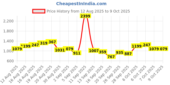 myntra.com Flying Machine Men F55 Cobain Loose Straight Heavy Fade Stretchable Jeans flying machine Price History Graph from 12 Aug 2025 to 4 Oct 2025