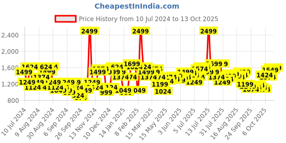 myntra.com Flying Machine Men Faded Jeans flying machine Price History Graph from 10 Jul 2024 to 13 Oct 2025