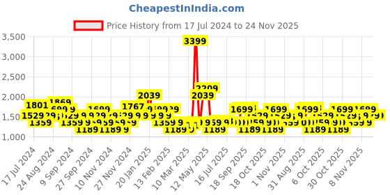 myntra.com Flying Machine Men Ferra Sneakers flying machine Price History Graph from 17 Jul 2024 to 22 Nov 2025