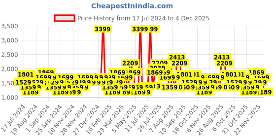 myntra.com Flying Machine Men Ferra Sneakers flying machine Price History Graph from 17 Jul 2024 to 3 Dec 2025