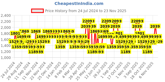 myntra.com Flying Machine Men Ferra Sneakers flying machine Price History Graph from 24 Jul 2024 to 22 Nov 2025