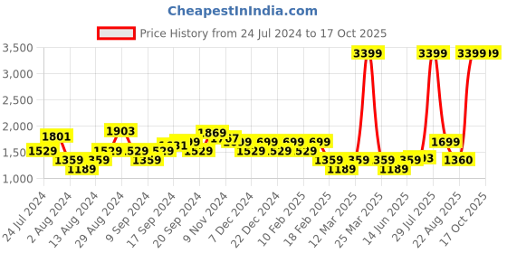 myntra.com Flying Machine Men FERRA Textile Walking Shoes flying machine Price History Graph from 24 Jul 2024 to 15 Oct 2025