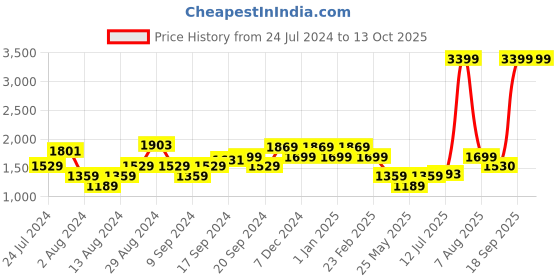 myntra.com Flying Machine Men FERRA Textile Walking Shoes flying machine Price History Graph from 24 Jul 2024 to 13 Oct 2025