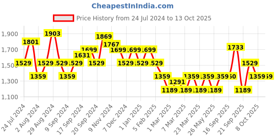 myntra.com Flying Machine Men FERRA Textile Walking Shoes flying machine Price History Graph from 24 Jul 2024 to 12 Oct 2025