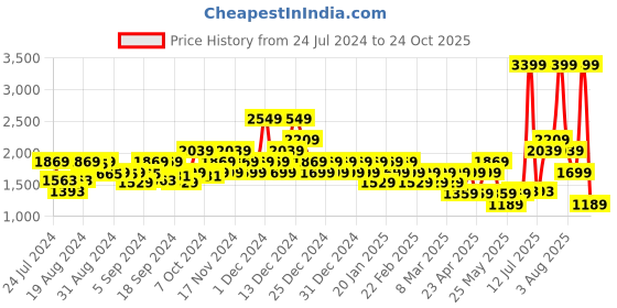 myntra.com Flying Machine Men Finnt Sneakers flying machine Price History Graph from 24 Jul 2024 to 24 Oct 2025