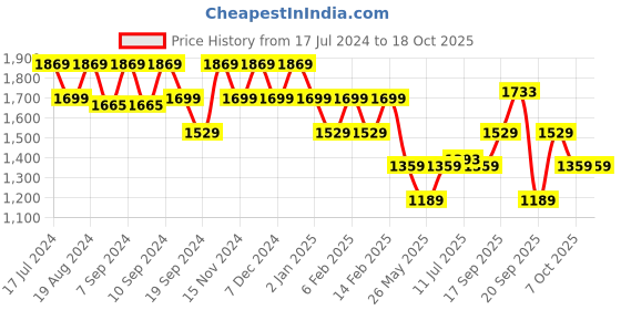 myntra.com Flying Machine Men Finnt Textured Lace-Up Sneakers flying machine Price History Graph from 17 Jul 2024 to 18 Oct 2025