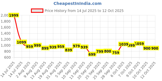 myntra.com Flying Machine Men Floral Cuban Collar Casual Shirt flying machine Price History Graph from 14 Jul 2025 to 4 Oct 2025