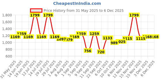 myntra.com Flying Machine Men Floral Printed Cuban Collar Casual Shirt flying machine Price History Graph from 31 May 2025 to 5 Dec 2025