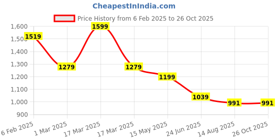 myntra.com Flying Machine Men Floral Printed Drop-Shoulder Sleeves T-shirt flying machine Price History Graph from 6 Feb 2025 to 25 Oct 2025