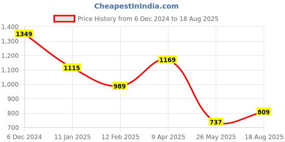 myntra.com Flying Machine Men Floral Printed Polo Collar Cotton T-shirt flying machine Price History Graph from 6 Dec 2024 to 18 Aug 2025