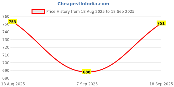 myntra.com Flying Machine Men Floral Printed Polo Collar Cotton T-shirt flying machine Price History Graph from 18 Aug 2025 to 18 Sep 2025