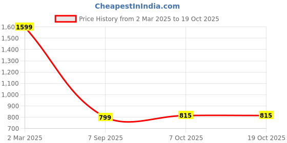 myntra.com Flying Machine Men Floral Printed Round Neck Cotton Relaxed Fit T-shirt flying machine Price History Graph from 2 Mar 2025 to 19 Oct 2025