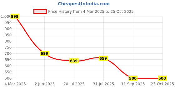 myntra.com Flying Machine Men Floral Printed T-shirt flying machine Price History Graph from 4 Mar 2025 to 25 Oct 2025