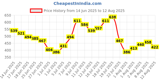 myntra.com Flying Machine Men Floral Printed Tropical Pockets T-shirt flying machine Price History Graph from 14 Jun 2025 to 12 Aug 2025