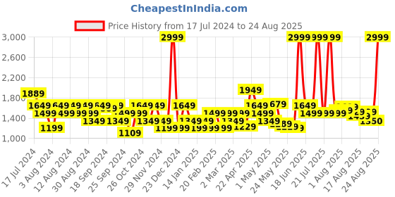 myntra.com Flying Machine Men Freddie Mid-Rise Straight Fit Clean Look Heavy Fade Stretchable Jeans flying machine Price History Graph from 17 Jul 2024 to 24 Aug 2025