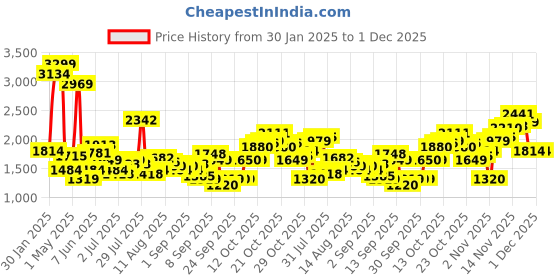 myntra.com Flying Machine Men Freddie Slim Fit Light Fade Stretchable Jeans flying machine Price History Graph from 30 Jan 2025 to 30 Nov 2025