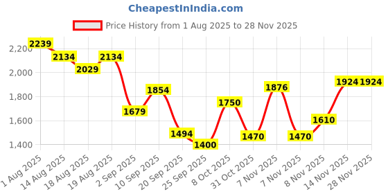 myntra.com Flying Machine Men Freddie Slim Fit Mid-Rise Low Distress Light Fade Jeans flying machine Price History Graph from 1 Aug 2025 to 25 Nov 2025