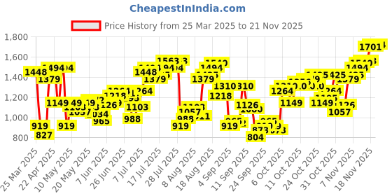 myntra.com Flying Machine Men Freddie Slim Straight Fit Heavy Fade Stretchable Jeans flying machine Price History Graph from 25 Mar 2025 to 18 Nov 2025