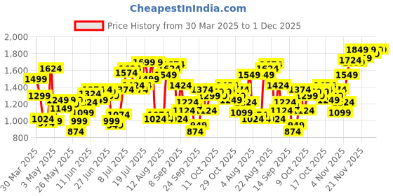 myntra.com Flying Machine Men Freddie Slim Straight Fit Heavy Fade Stretchable Jeans flying machine Price History Graph from 30 Mar 2025 to 30 Nov 2025