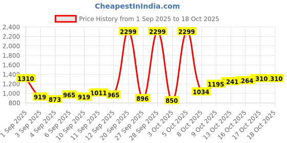 myntra.com Flying Machine Men Freddie Slim Straight Fit Heavy Fade Stretchable Jeans flying machine Price History Graph from 1 Sep 2025 to 17 Oct 2025
