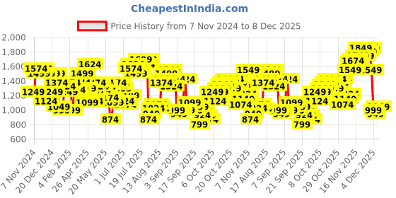 myntra.com Flying Machine Men Freddie Slim Straight Fit Light Fade Stretchable Jeans flying machine Price History Graph from 7 Nov 2024 to 8 Dec 2025