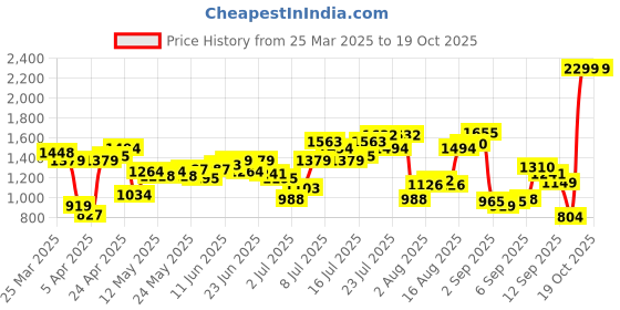 myntra.com Flying Machine Men Freddie Slim Straight Fit Light Fade Stretchable Jeans flying machine Price History Graph from 25 Mar 2025 to 17 Oct 2025