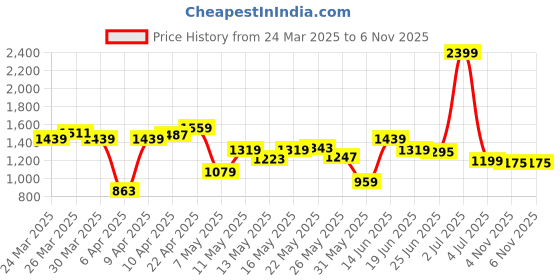 myntra.com Flying Machine Men Freddie Slim Straight Fit Light Fade Stretchable Jeans flying machine Price History Graph from 24 Mar 2025 to 5 Nov 2025