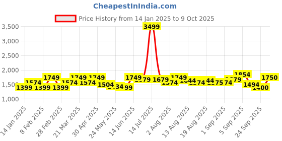 myntra.com Flying Machine Men Freddie Straight Fit Low Distress Light Fade Stretchable Jeans flying machine Price History Graph from 14 Jan 2025 to 4 Oct 2025