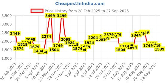myntra.com Flying Machine Men Freddie Straight Fit Stretchable Jeans flying machine Price History Graph from 28 Feb 2025 to 27 Sep 2025