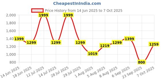 myntra.com Flying Machine Men Geometric Printed Cuban Collar Casual Shirt flying machine Price History Graph from 14 Jun 2025 to 7 Oct 2025