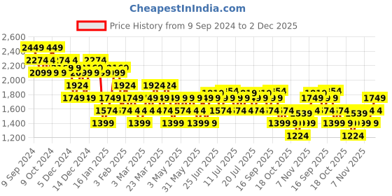 myntra.com Flying Machine Men GILL Colourblocked Sneakers flying machine Price History Graph from 9 Sep 2024 to 2 Dec 2025
