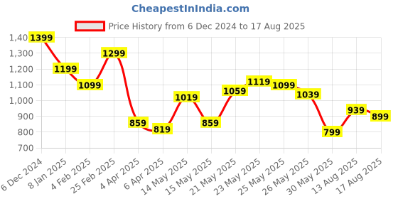 myntra.com Flying Machine Men Graphic Printed Round Neck Cotton T-shirt flying machine Price History Graph from 6 Dec 2024 to 17 Aug 2025