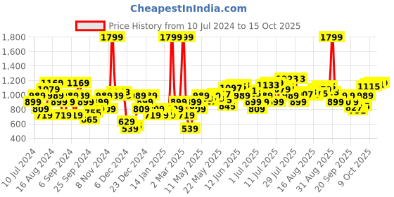 myntra.com Flying Machine Men Green & Navy Blue Colourblocked Sweatshirt flying machine Price History Graph from 10 Jul 2024 to 15 Oct 2025