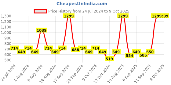 myntra.com Flying Machine Men Green Self Design Bucket Hat flying machine Price History Graph from 24 Jul 2024 to 9 Oct 2025