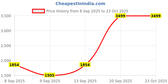 myntra.com Flying Machine Men Green Skinny Jackson Fit Low-Rise Stretchable Jeans flying machine Price History Graph from 8 Sep 2025 to 23 Oct 2025