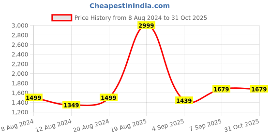 myntra.com Flying Machine Men Grey Bruce Heavy Fade Stretchable Jeans flying machine Price History Graph from 8 Aug 2024 to 31 Oct 2025